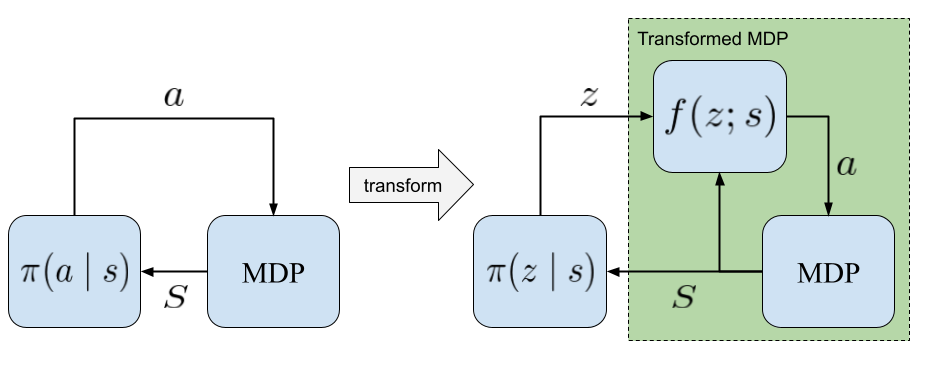 transformMDP